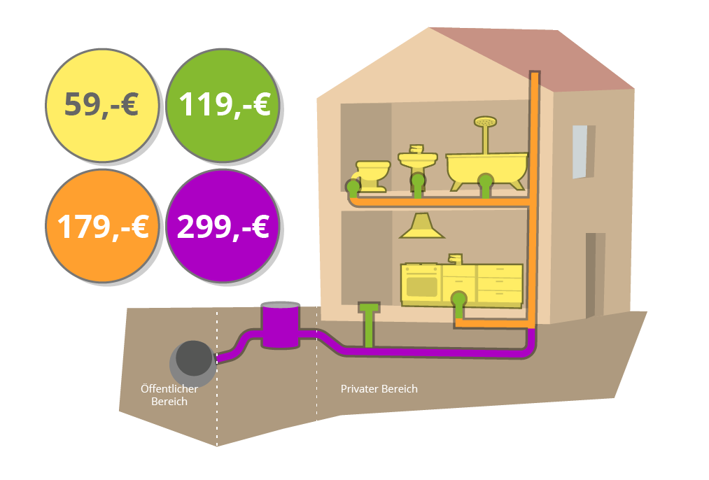 Hausgrafik mit Verstopfungsbereichen zugeordnet zu Paketpreisen für professionelle Rohrreinigung